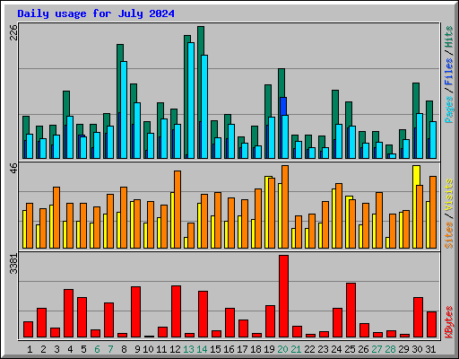 Daily usage for July 2024
